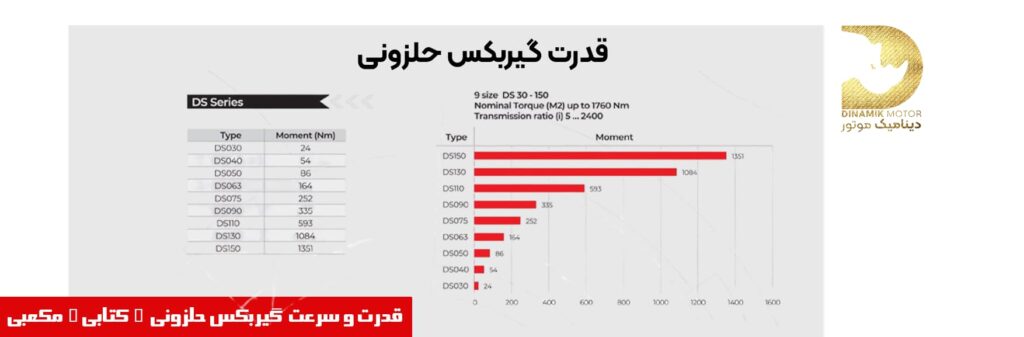  قدرت گیربکس حلزونی کتابی